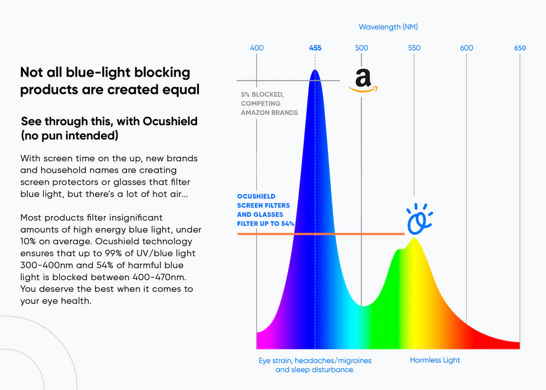 Anti Blue Light Screen Protector For Samsung
