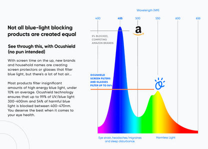 Anti Blue Light Screen Protector For Samsung
